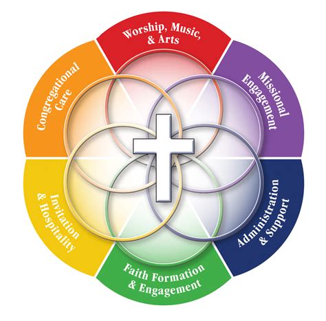 MINISTRIES .